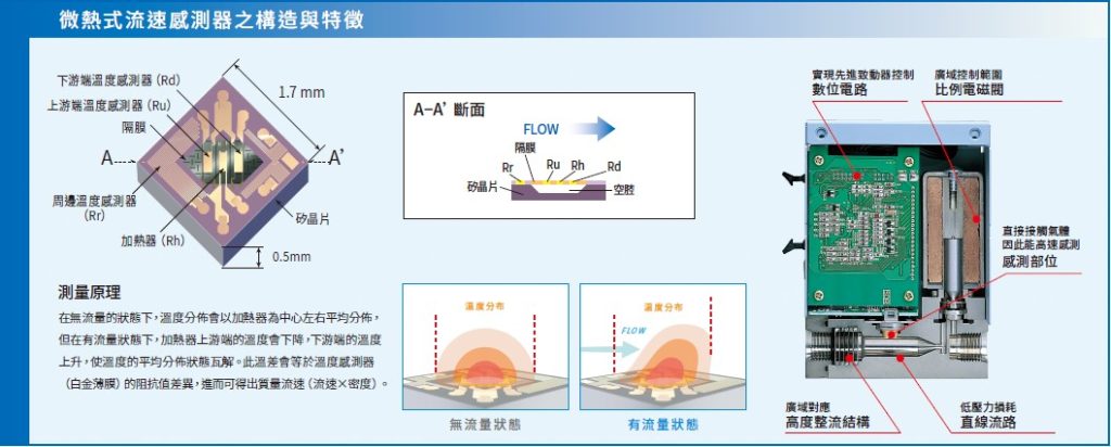 微熱式流速感測器之構造與特徵