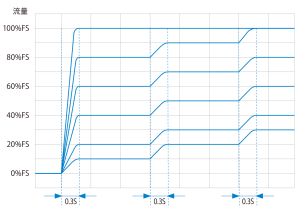 各種流量領域也能達到0.3秒的高速反應